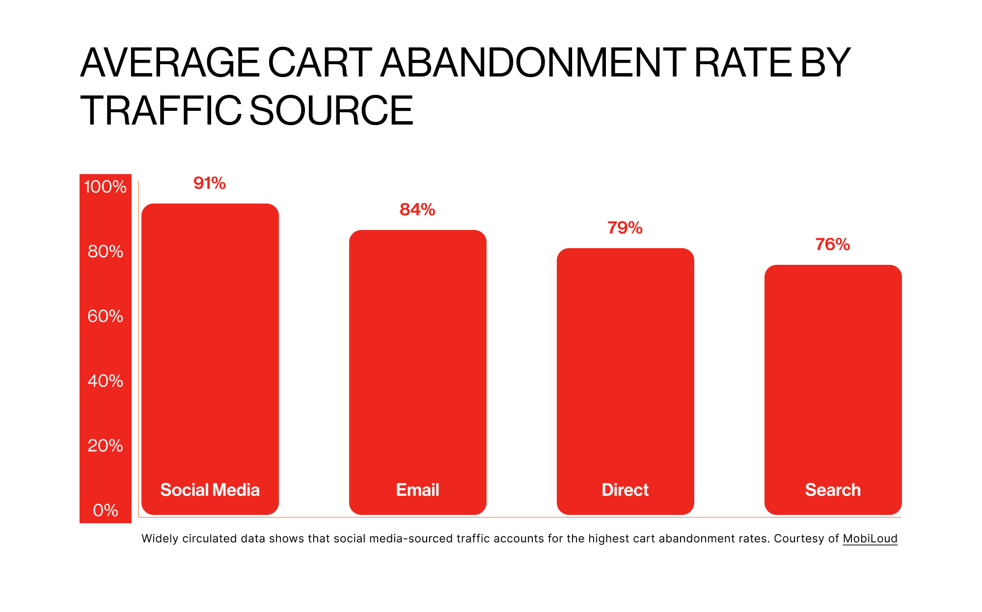 Average cart abandonment rate by traffic source