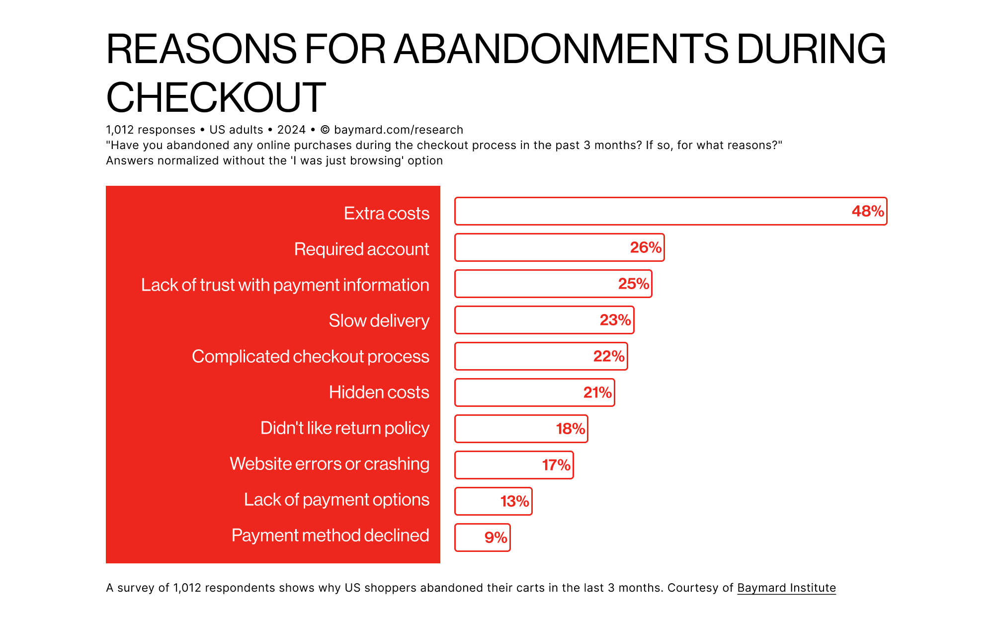 Reasons for abandonments during checkout