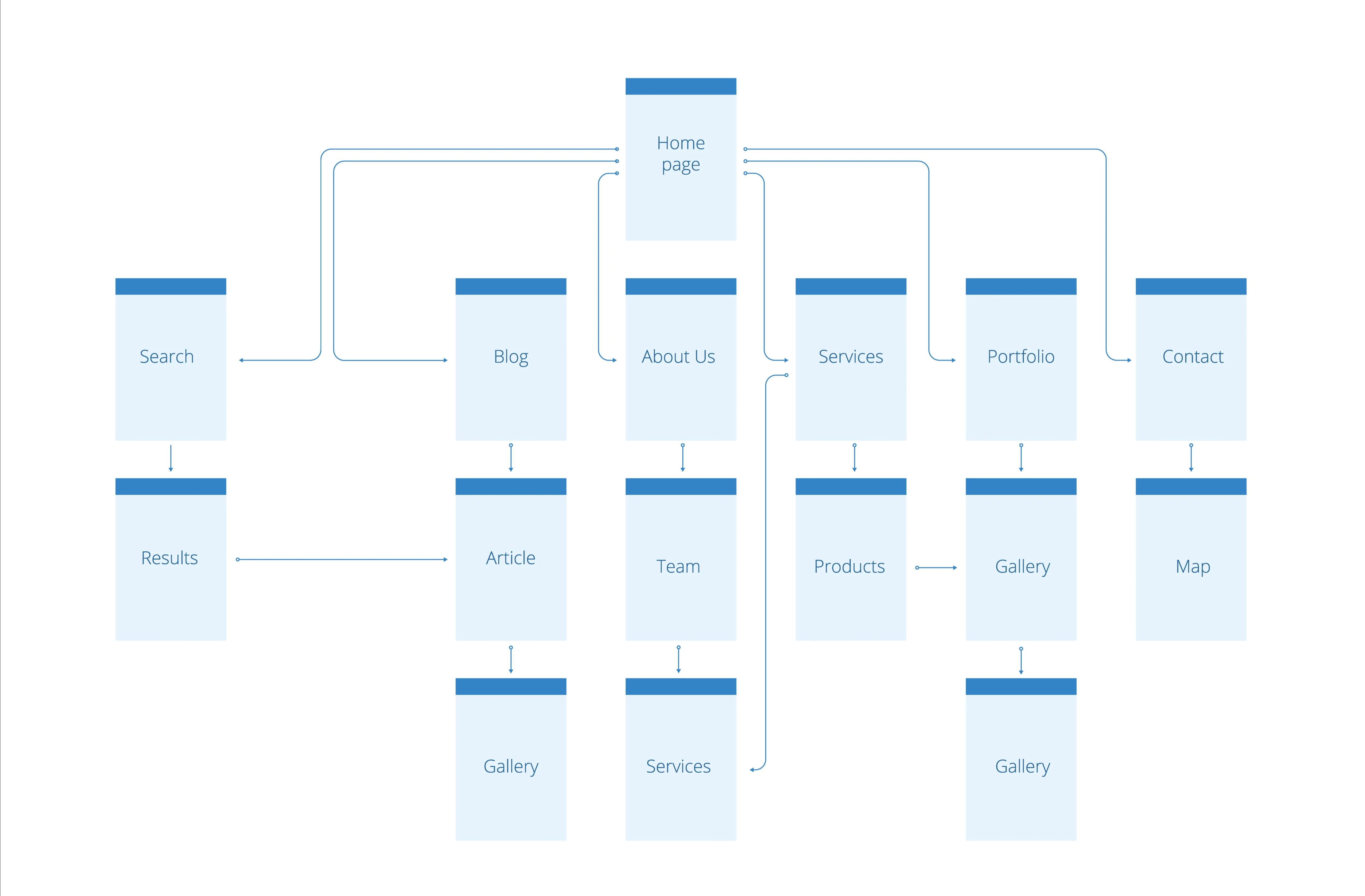 Why Do I Need a UX Sitemap? 