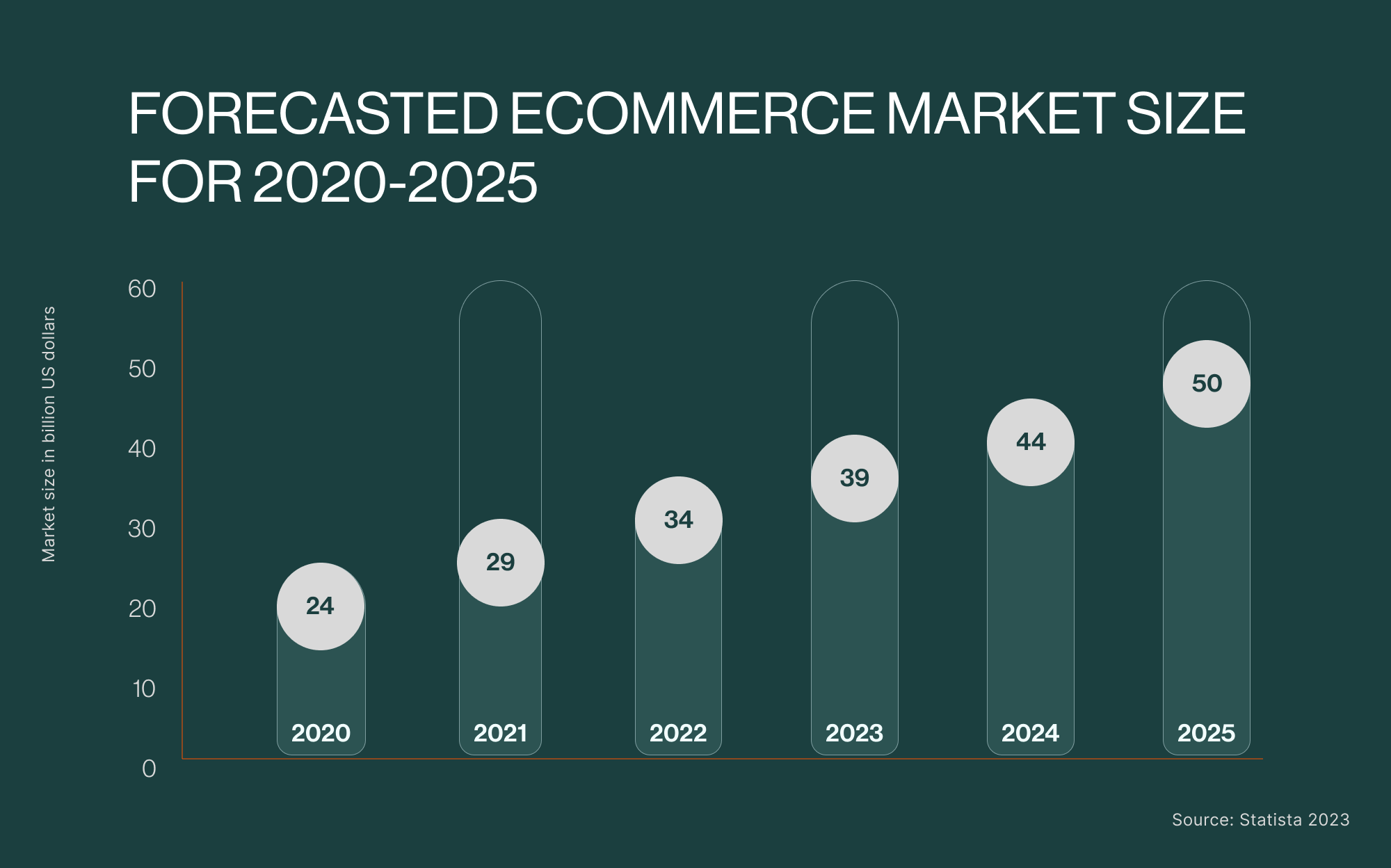 ecommerce market size 2020-2025