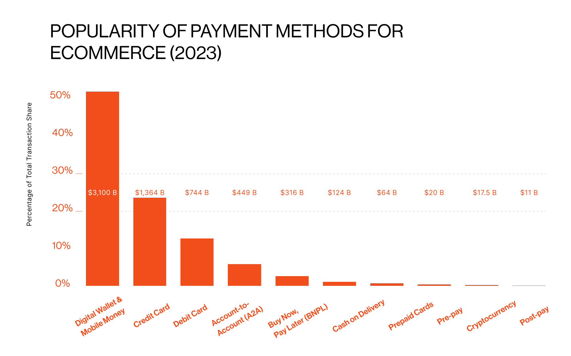 most popular payment methods for ecommerce