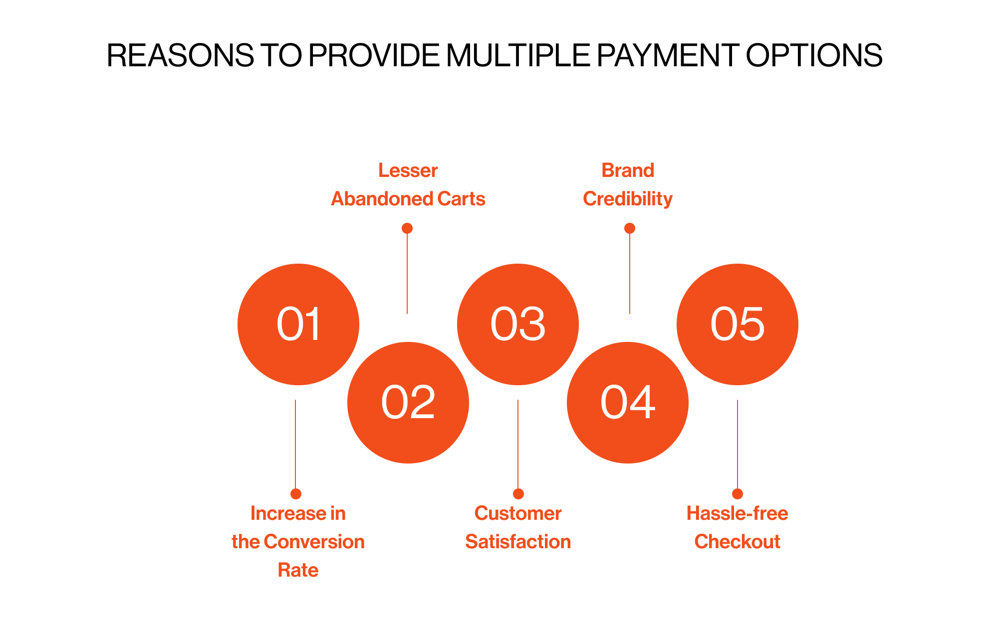 reasons to provide multiple payment options