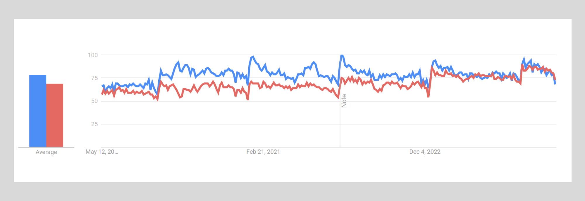 vitamins and supplements-google trends